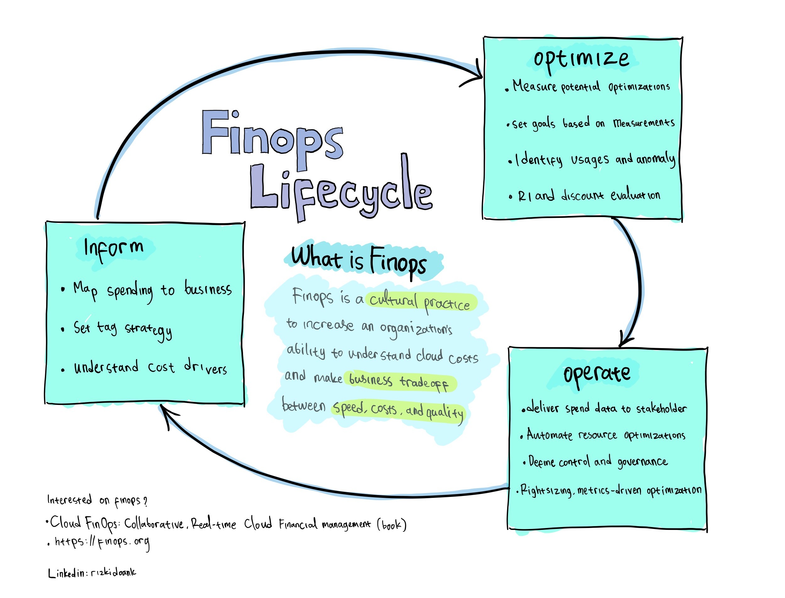 FinOps Lifecycle